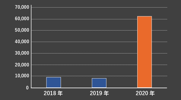 表1 直近3年間のCM総出稿本数推移