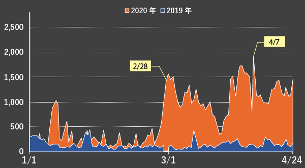 表2 全国出稿本数の前年同期比較