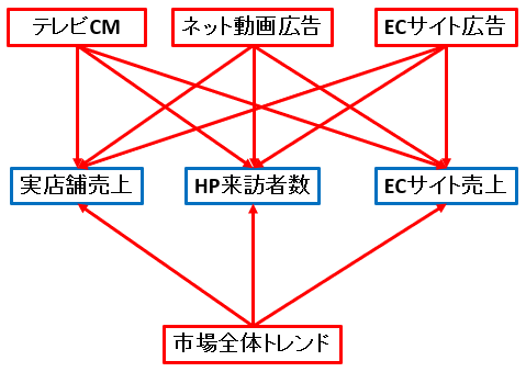 図1 売上に影響を与える要因の因果関係の整理