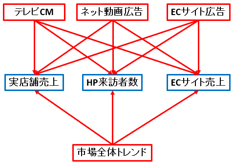 図1　売上に影響を与える要因の因果関係の整理