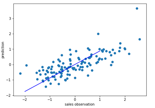 図2　売上実績値と売上予測値（重回帰分析を用いて）